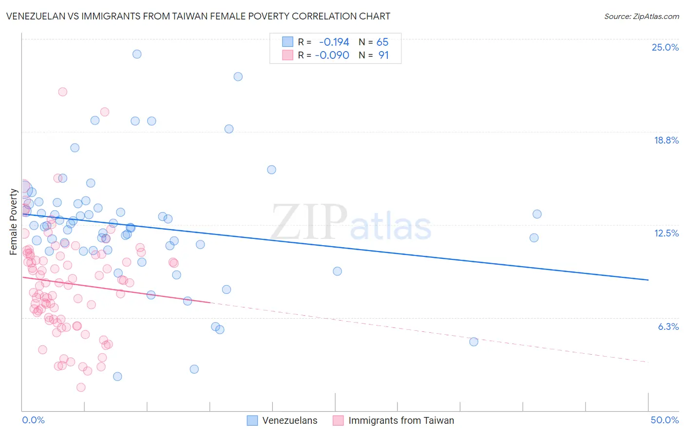 Venezuelan vs Immigrants from Taiwan Female Poverty