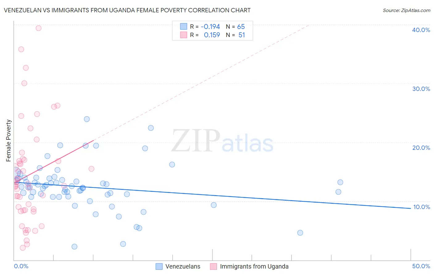 Venezuelan vs Immigrants from Uganda Female Poverty