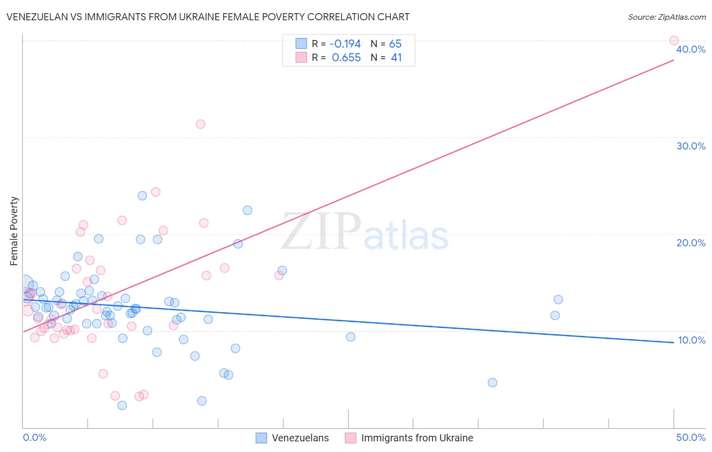 Venezuelan vs Immigrants from Ukraine Female Poverty