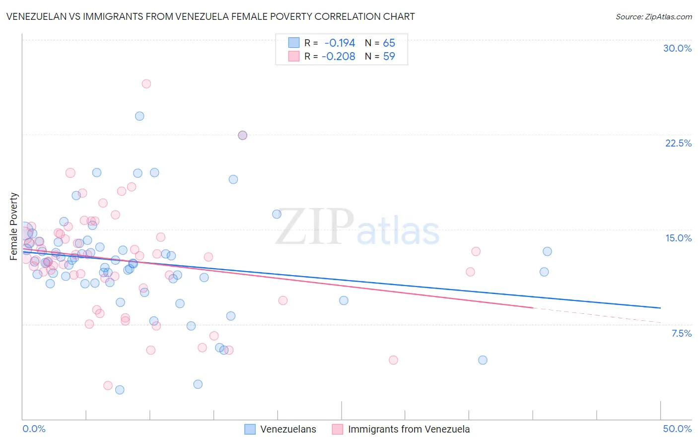 Venezuelan vs Immigrants from Venezuela Female Poverty