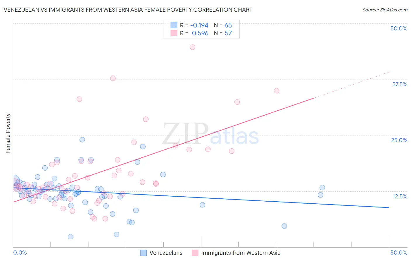 Venezuelan vs Immigrants from Western Asia Female Poverty