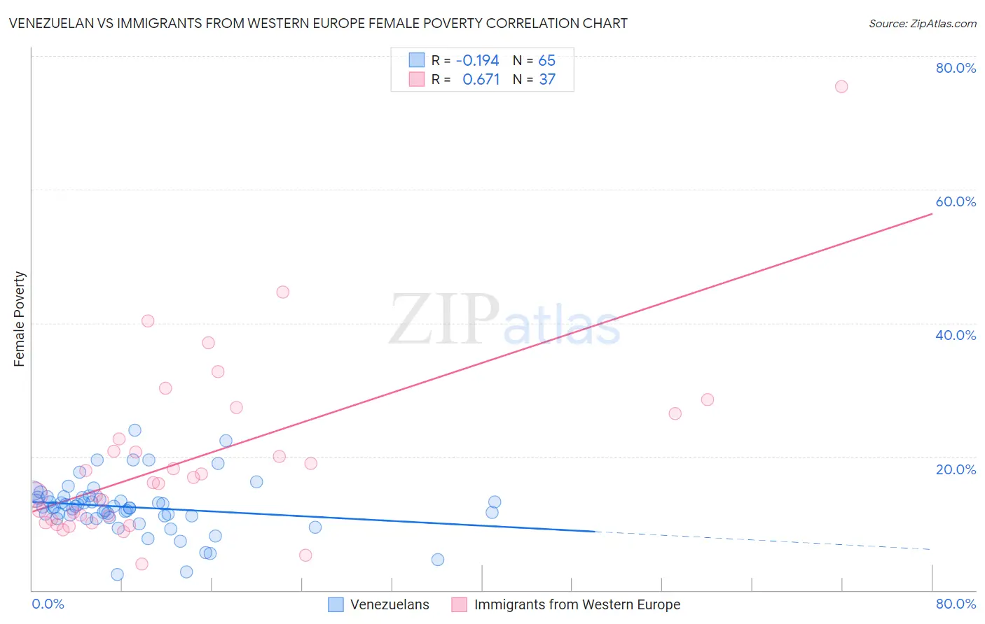 Venezuelan vs Immigrants from Western Europe Female Poverty