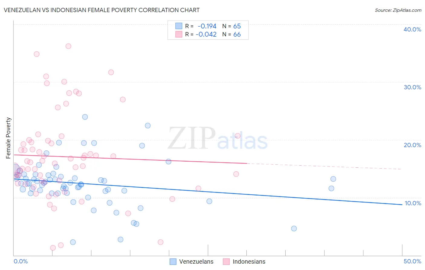 Venezuelan vs Indonesian Female Poverty