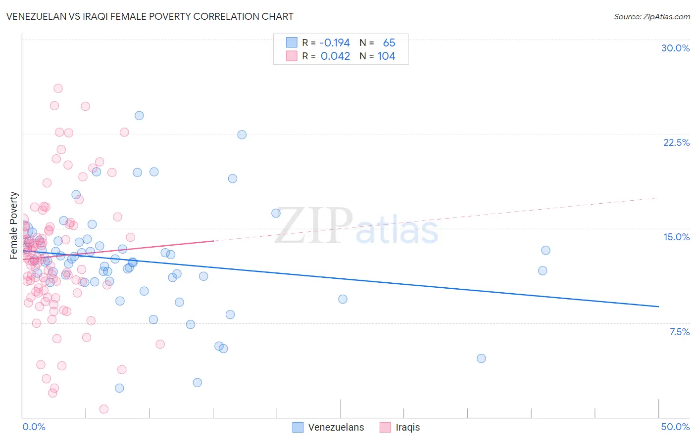 Venezuelan vs Iraqi Female Poverty