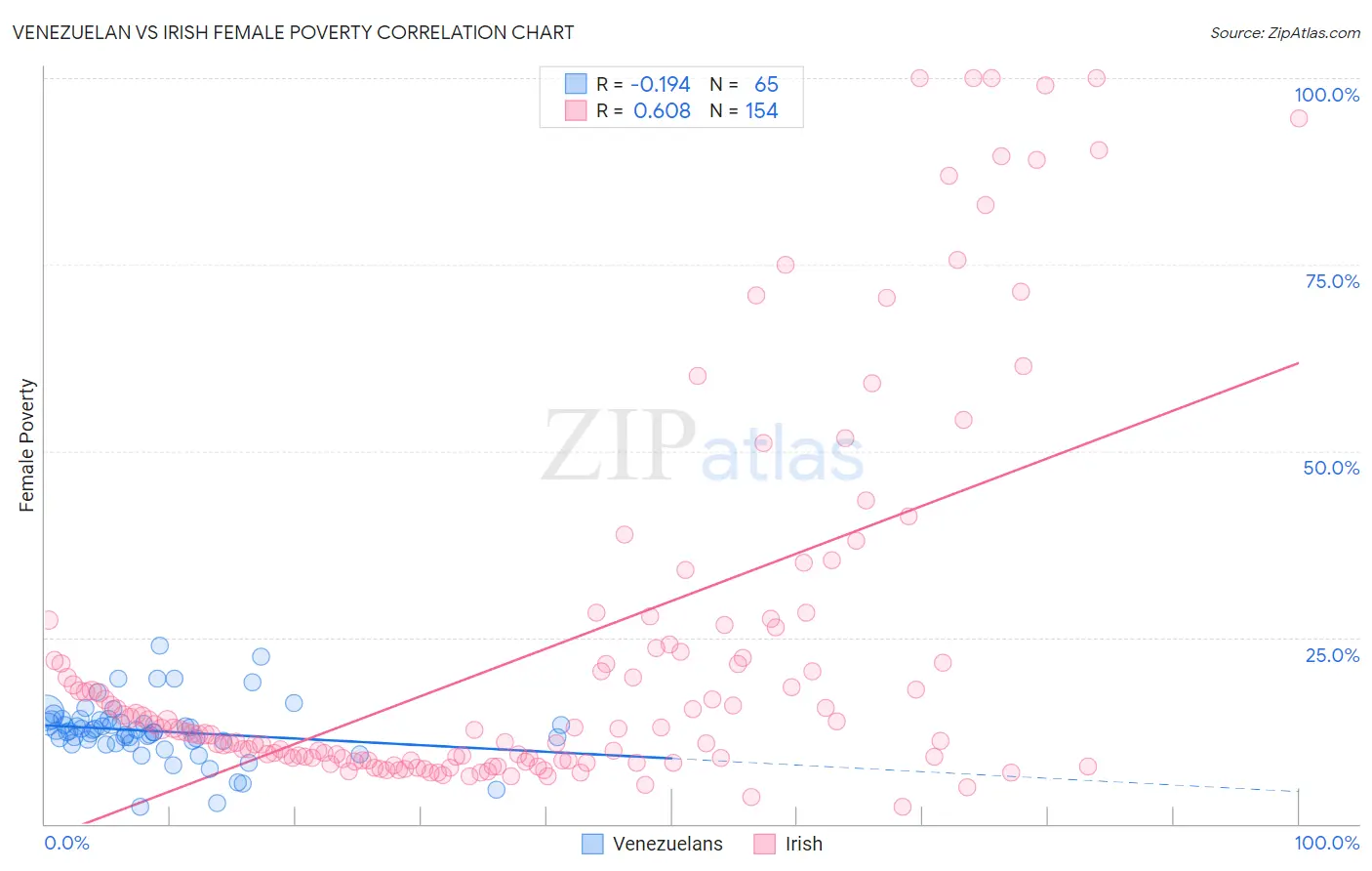 Venezuelan vs Irish Female Poverty