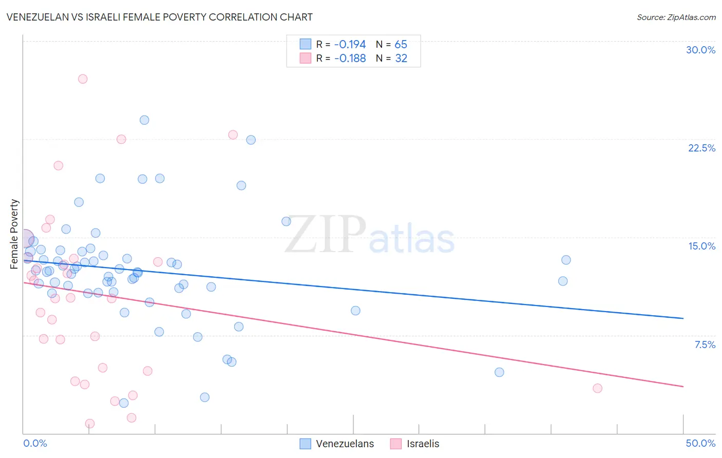 Venezuelan vs Israeli Female Poverty