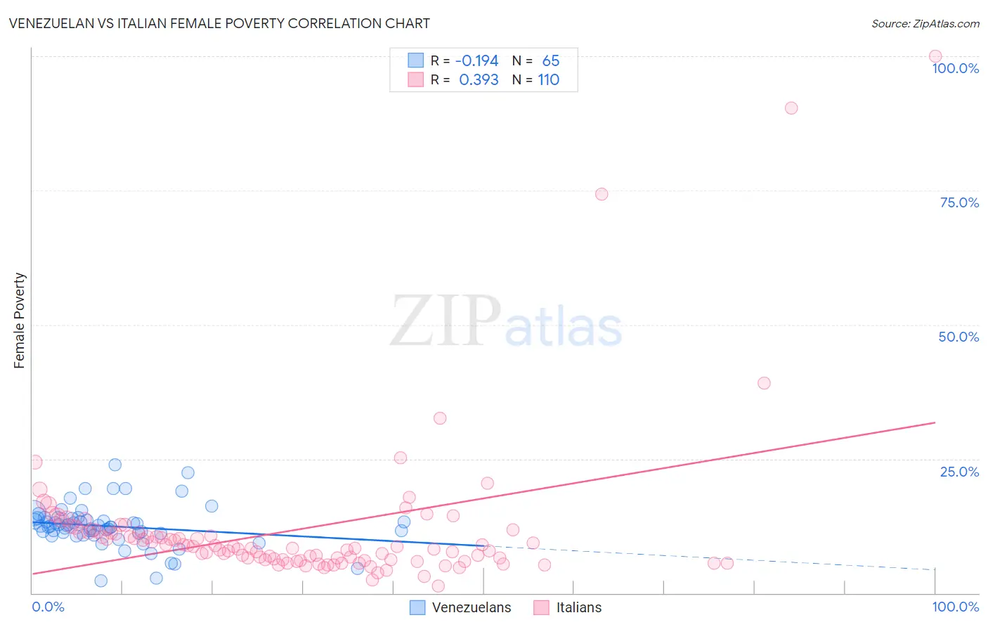 Venezuelan vs Italian Female Poverty