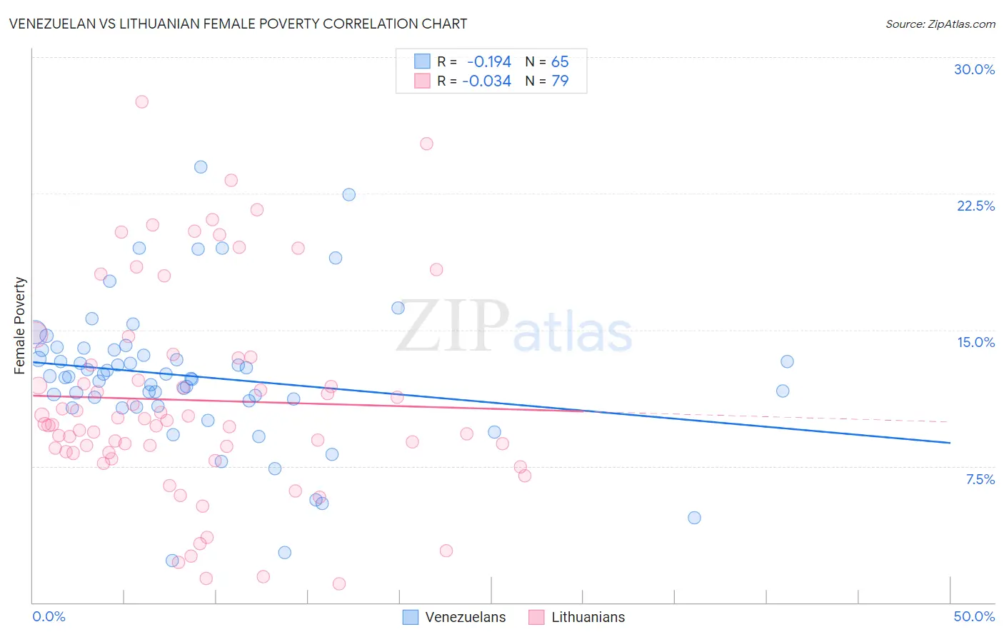 Venezuelan vs Lithuanian Female Poverty