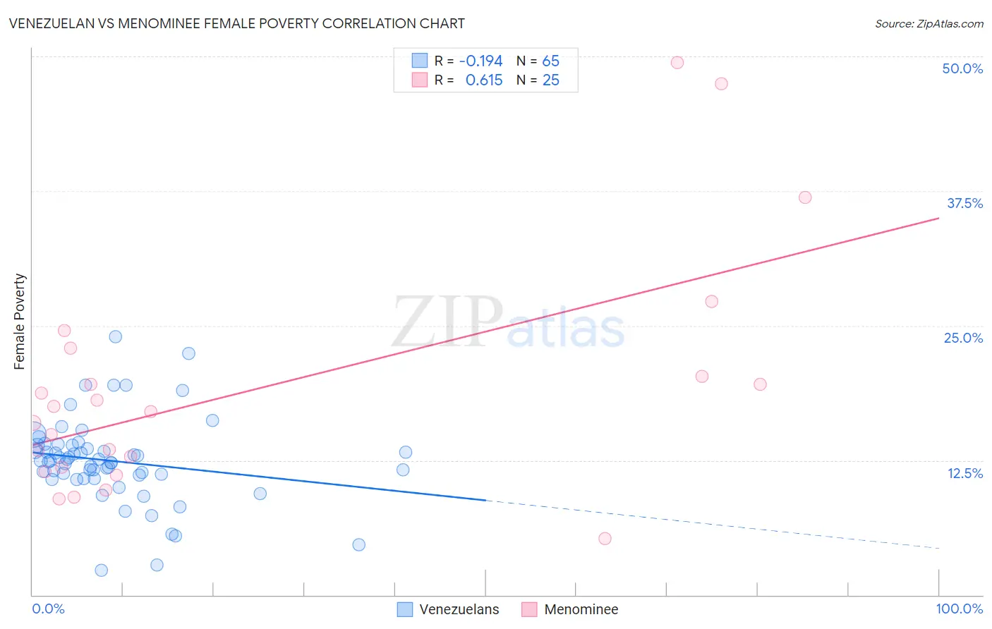 Venezuelan vs Menominee Female Poverty