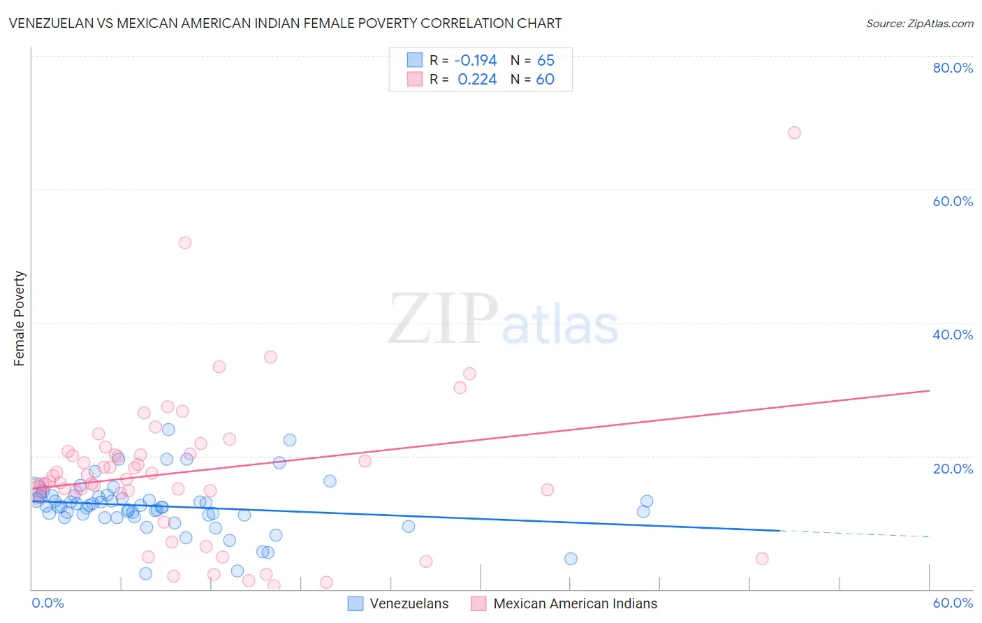 Venezuelan vs Mexican American Indian Female Poverty