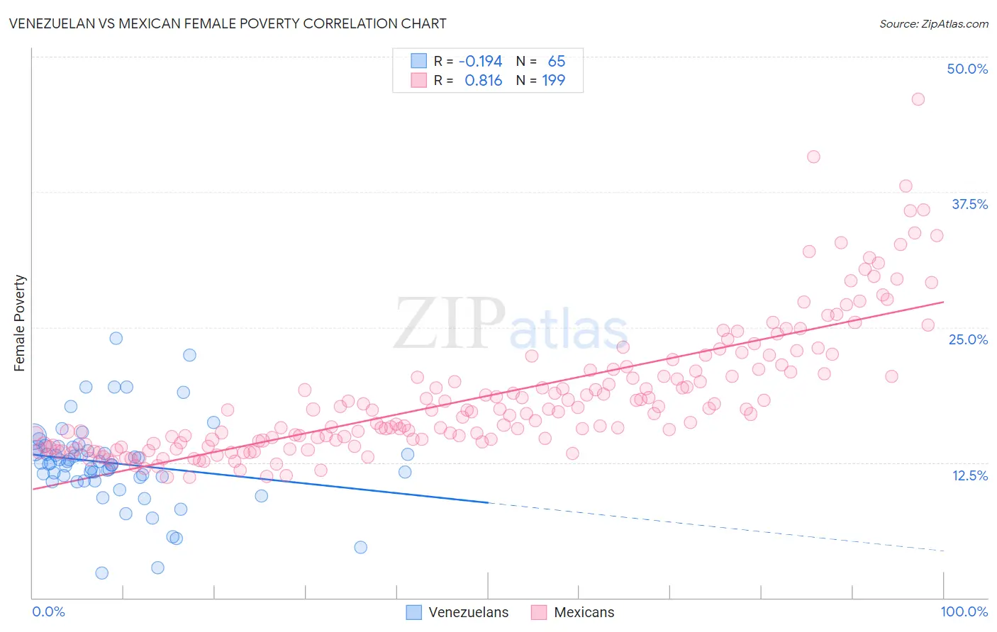 Venezuelan vs Mexican Female Poverty