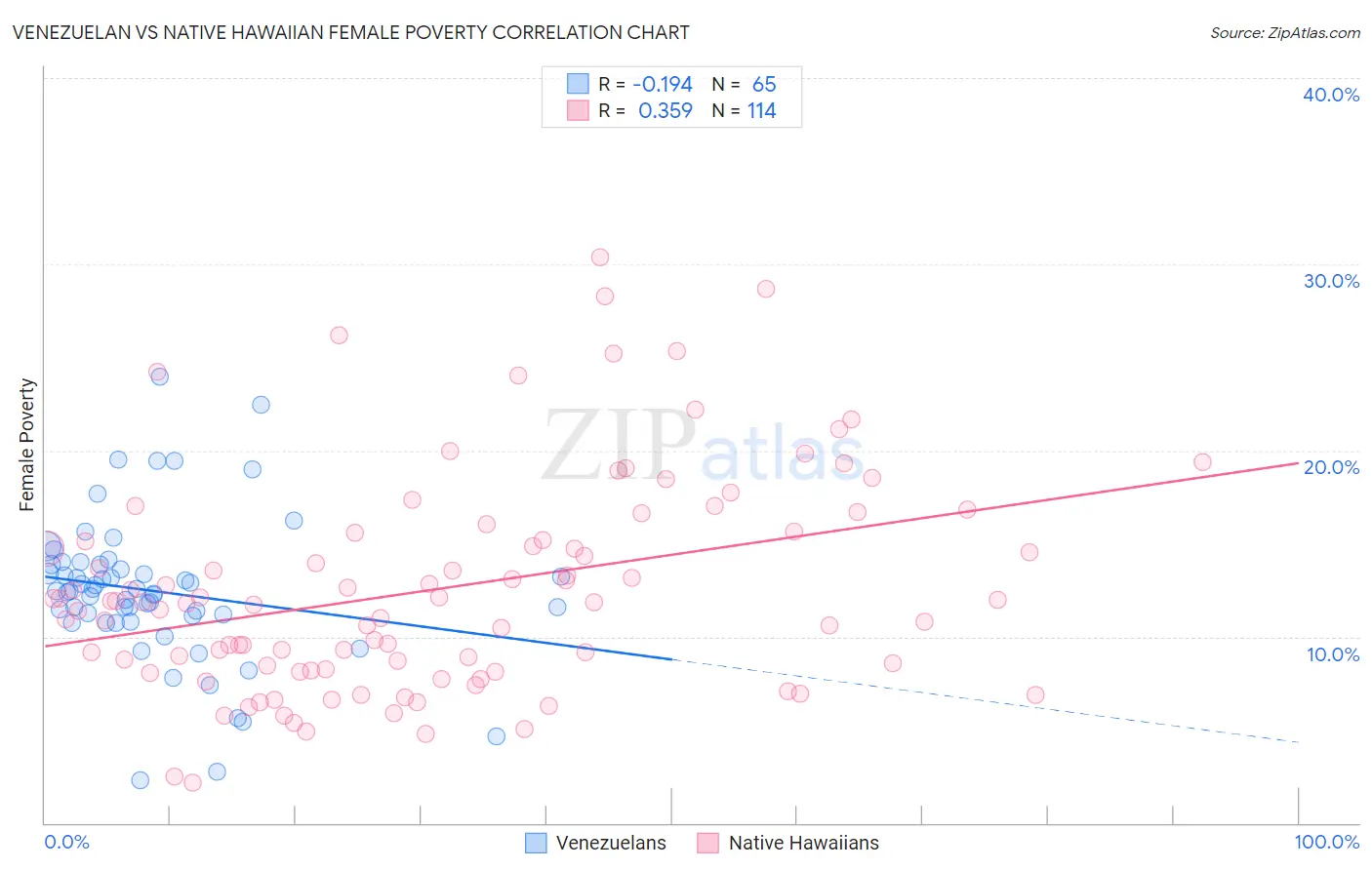 Venezuelan vs Native Hawaiian Female Poverty