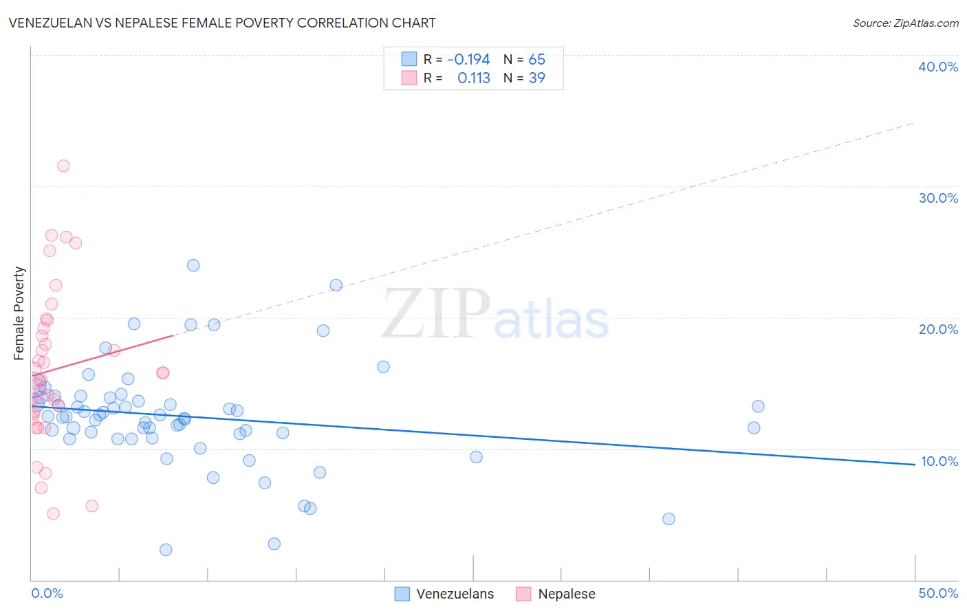 Venezuelan vs Nepalese Female Poverty