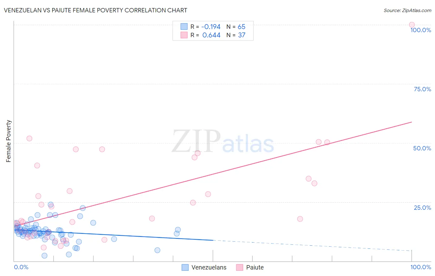 Venezuelan vs Paiute Female Poverty