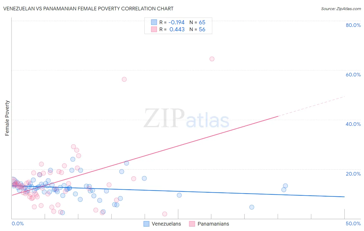 Venezuelan vs Panamanian Female Poverty