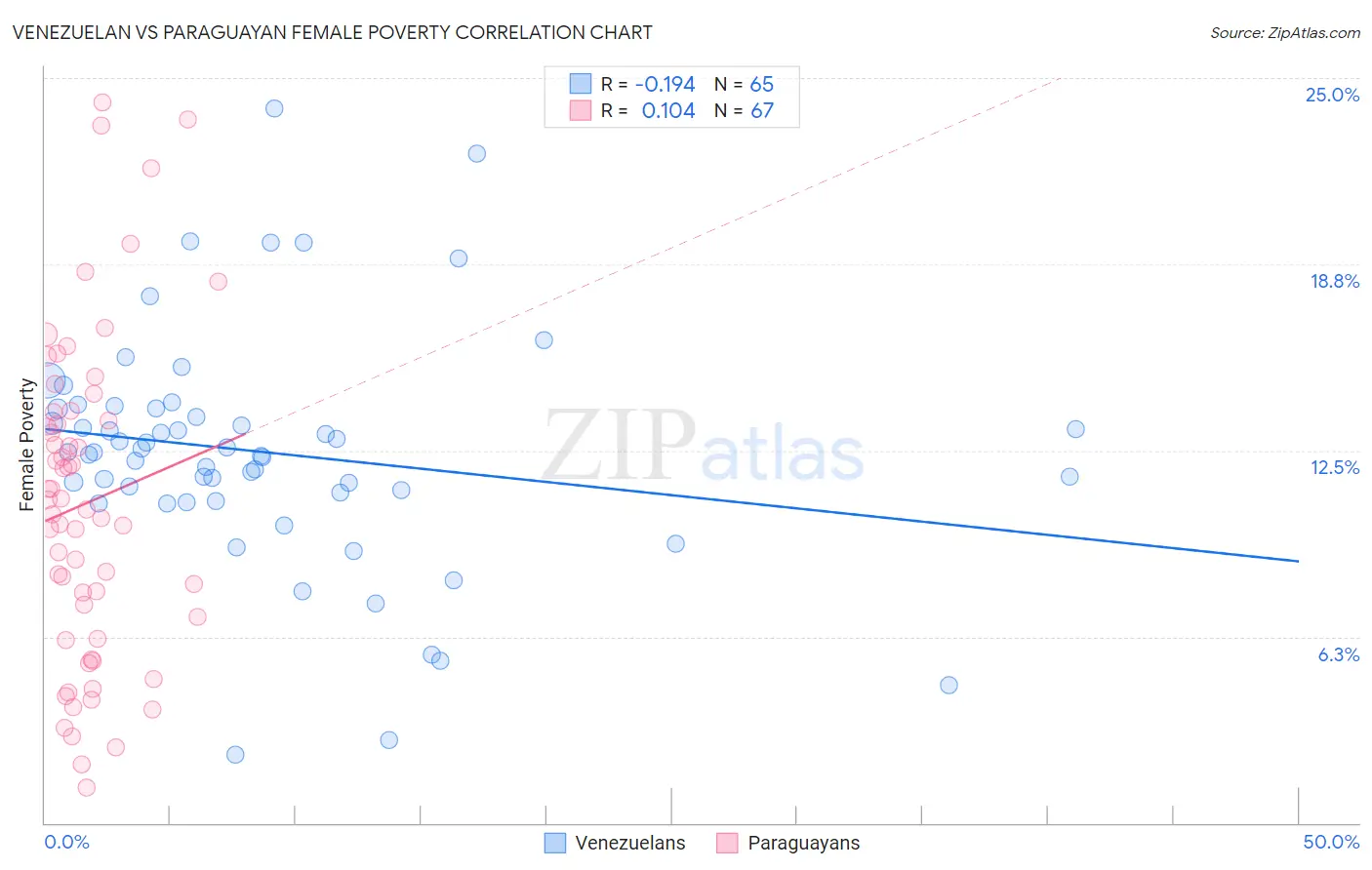 Venezuelan vs Paraguayan Female Poverty