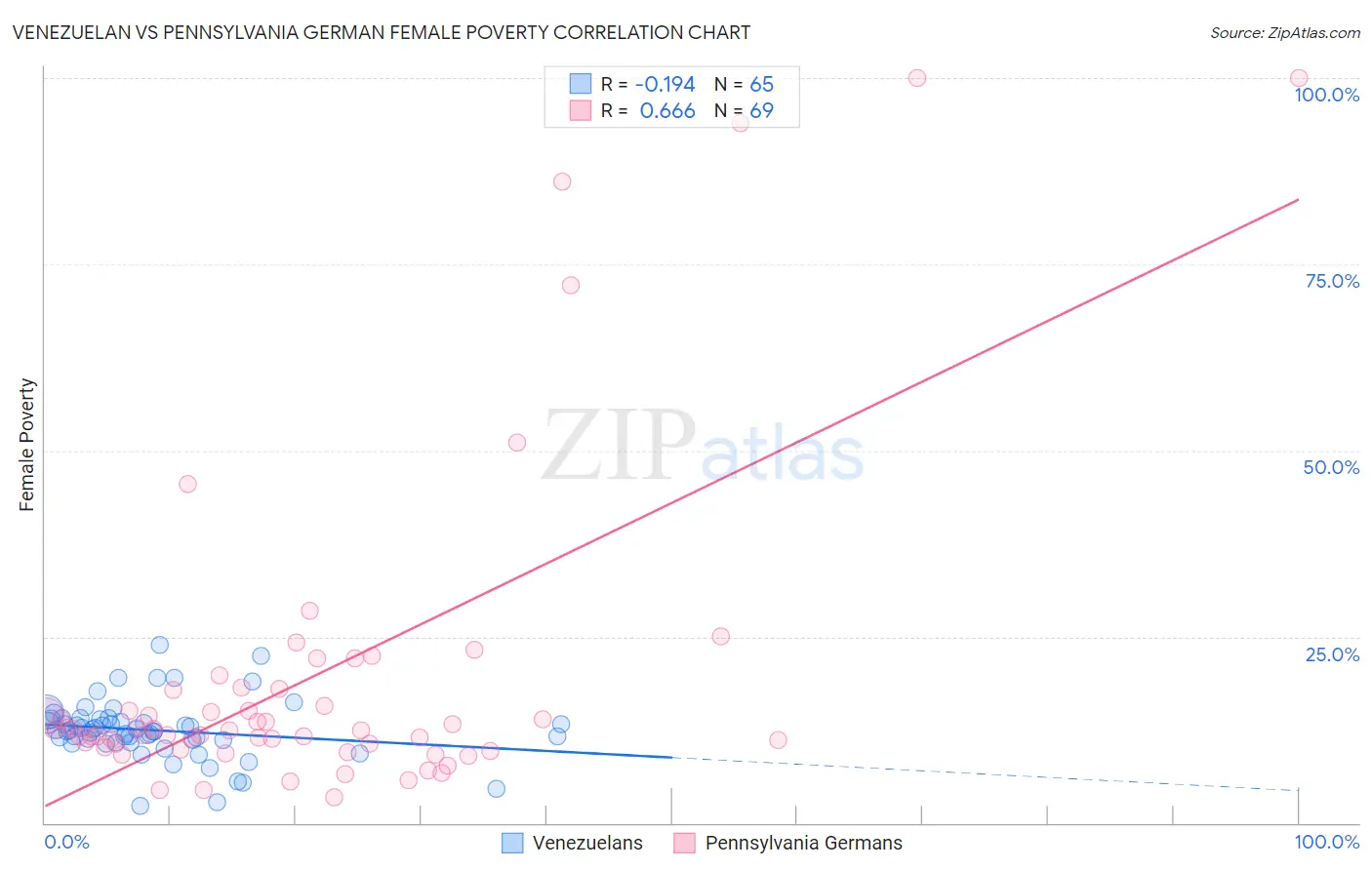 Venezuelan vs Pennsylvania German Female Poverty