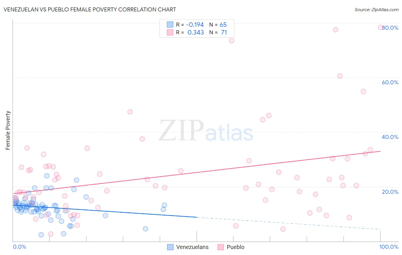 Venezuelan vs Pueblo Female Poverty