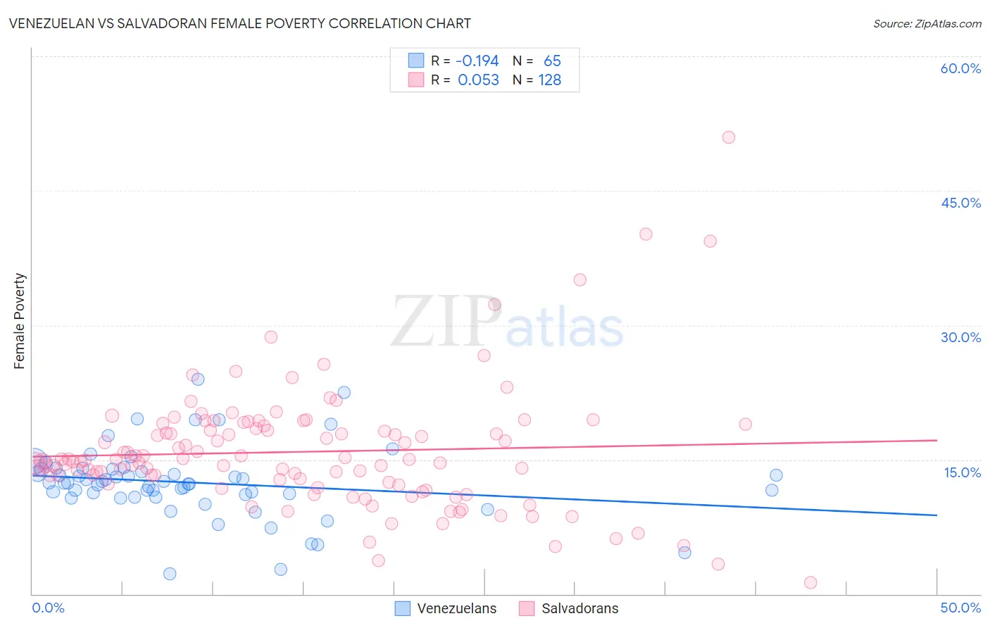 Venezuelan vs Salvadoran Female Poverty