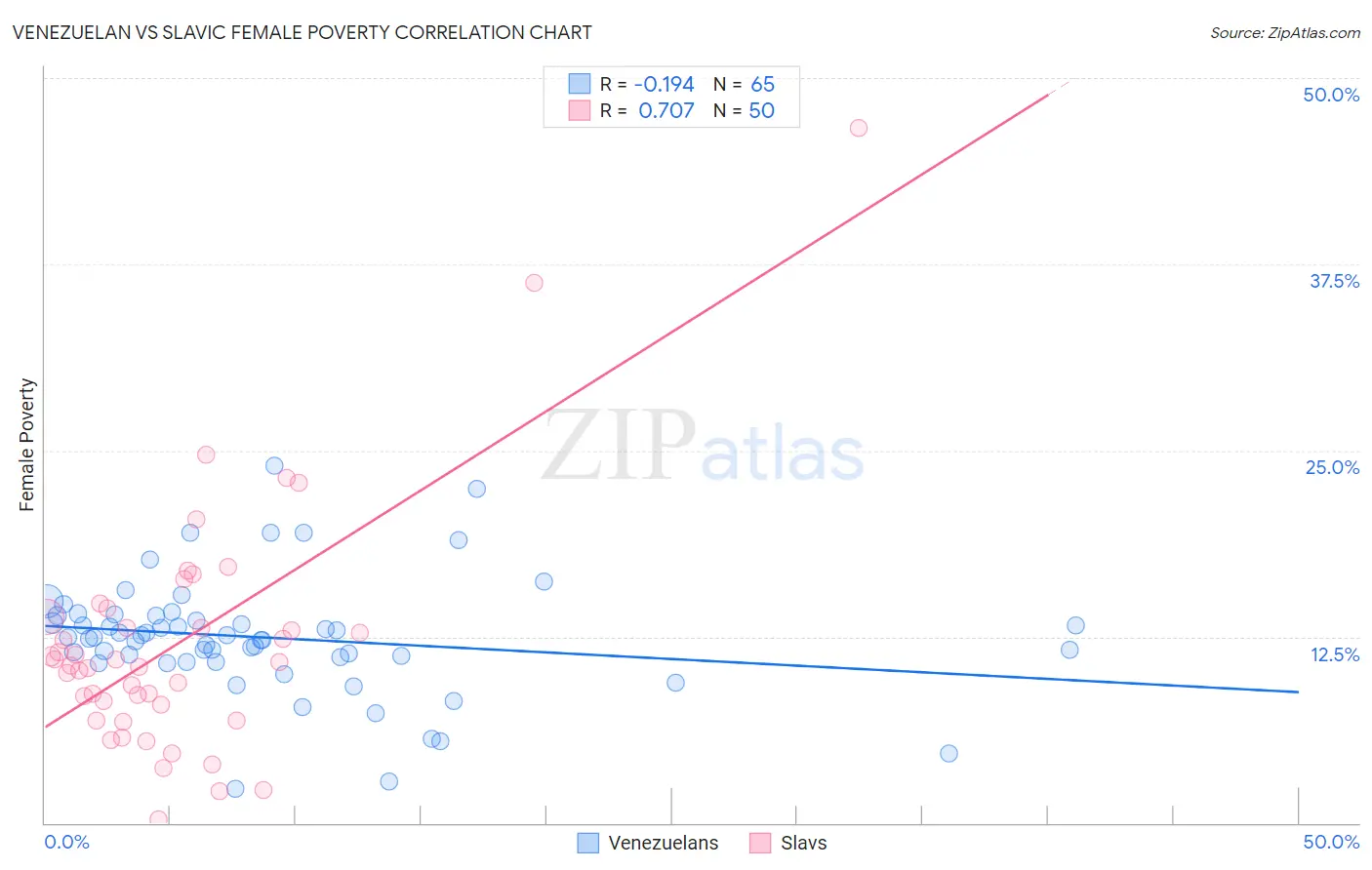 Venezuelan vs Slavic Female Poverty