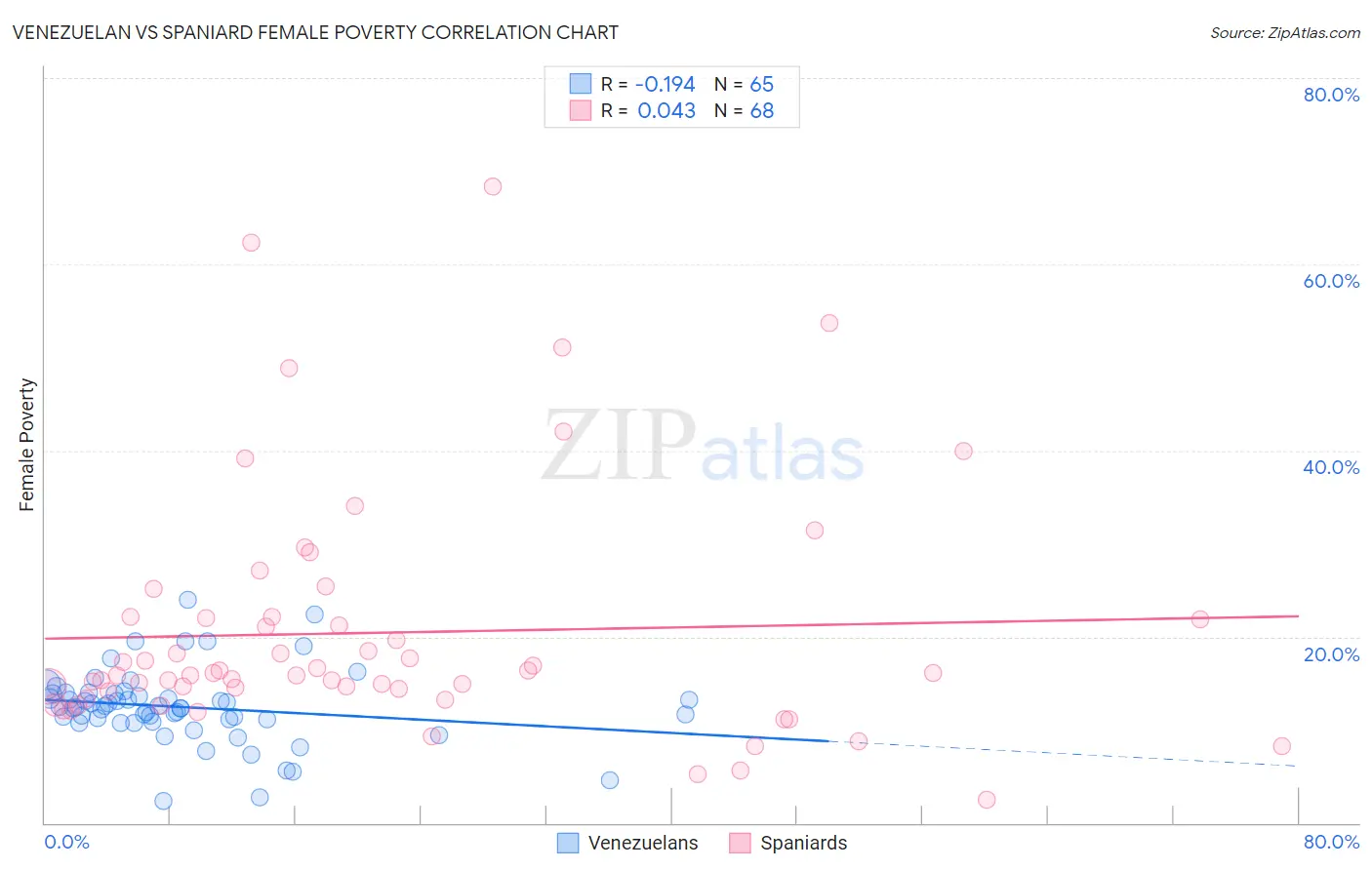Venezuelan vs Spaniard Female Poverty
