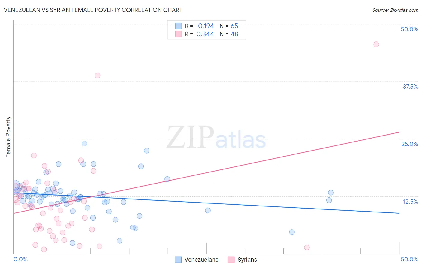 Venezuelan vs Syrian Female Poverty