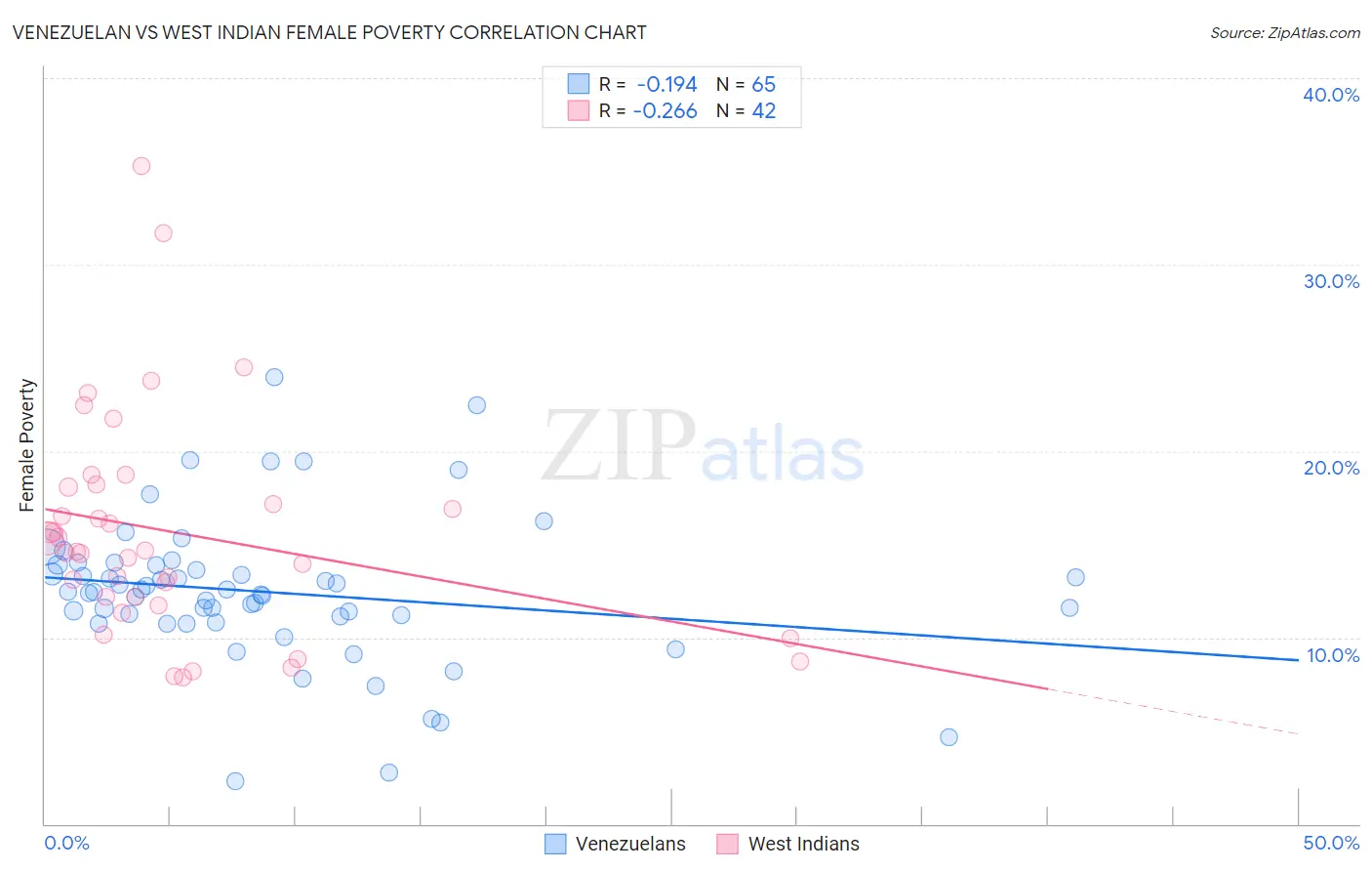 Venezuelan vs West Indian Female Poverty