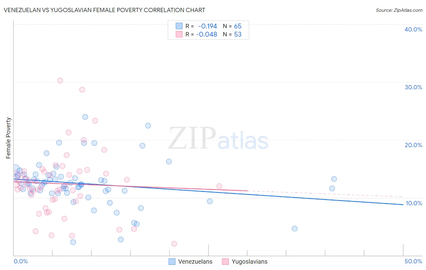 Venezuelan vs Yugoslavian Female Poverty