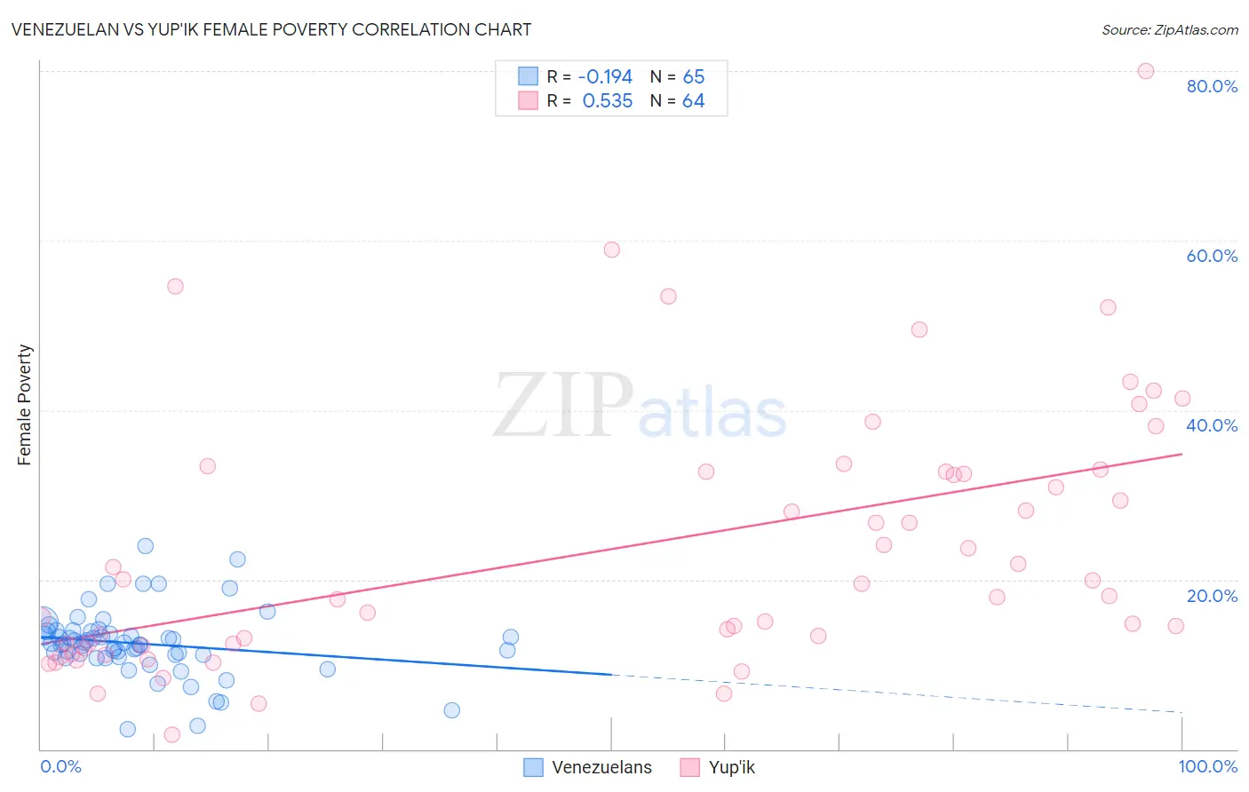 Venezuelan vs Yup'ik Female Poverty