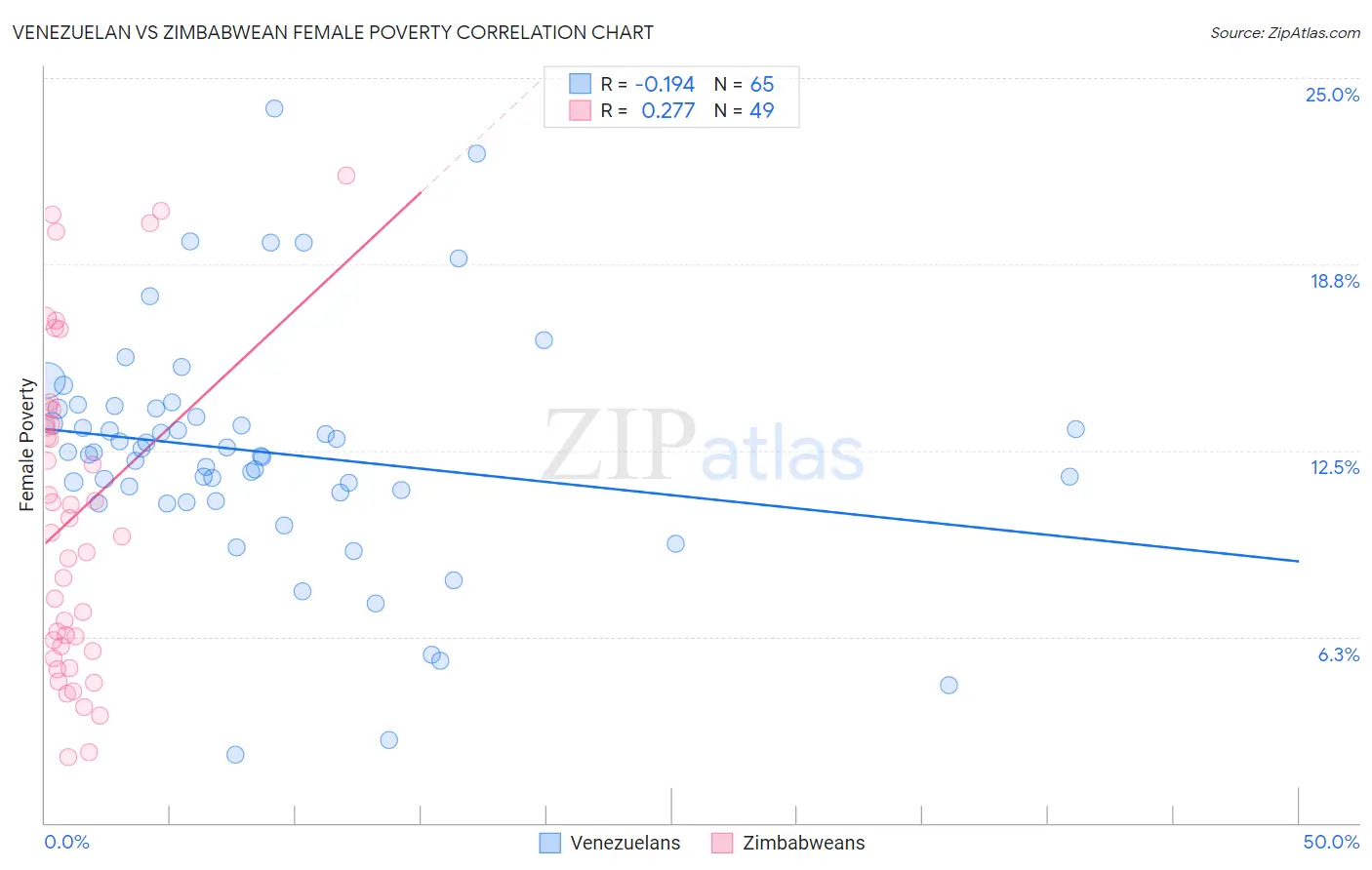 Venezuelan vs Zimbabwean Female Poverty