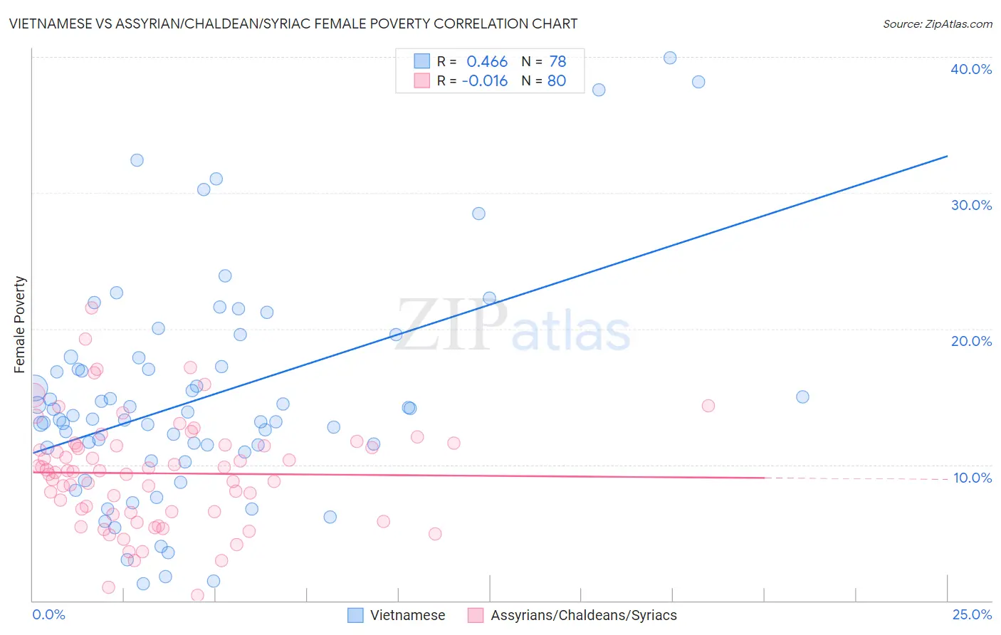 Vietnamese vs Assyrian/Chaldean/Syriac Female Poverty