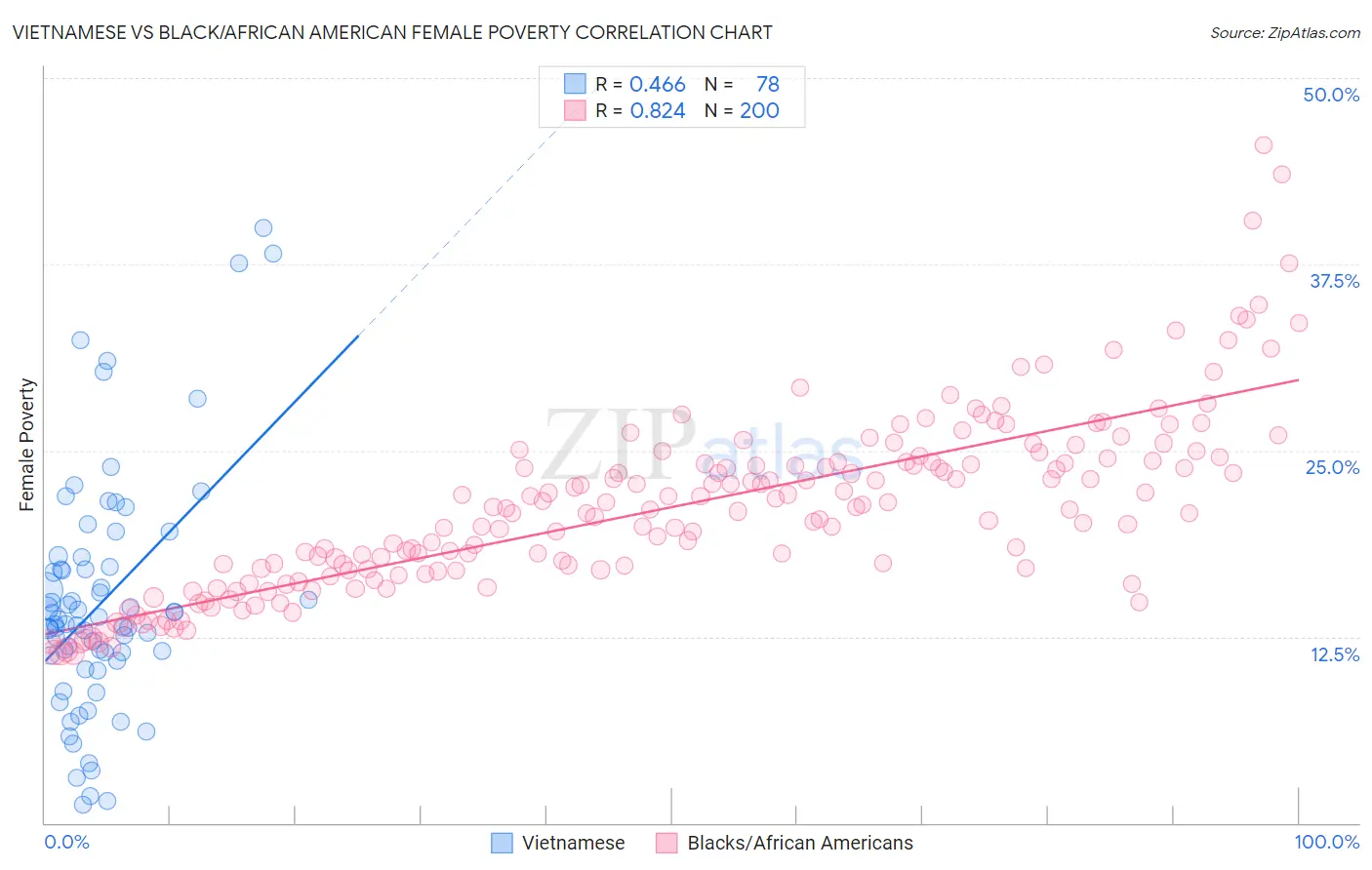 Vietnamese vs Black/African American Female Poverty