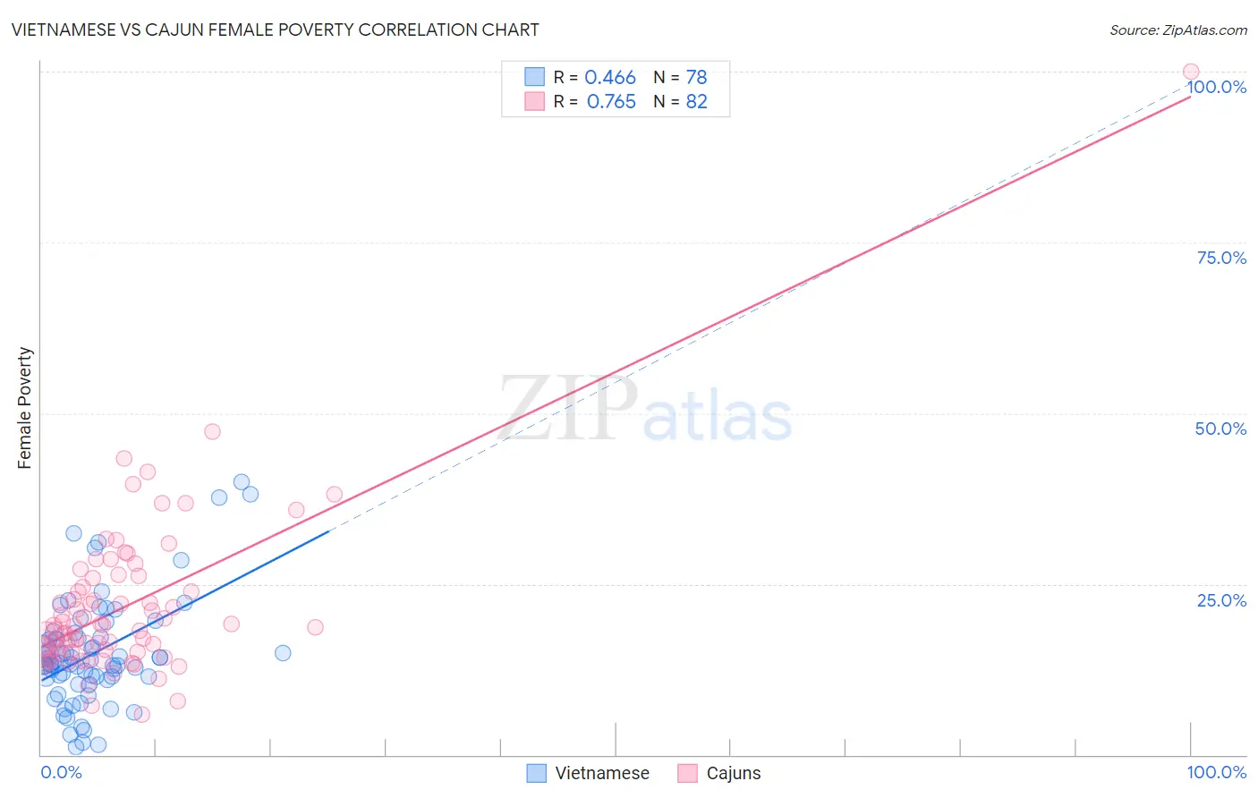 Vietnamese vs Cajun Female Poverty