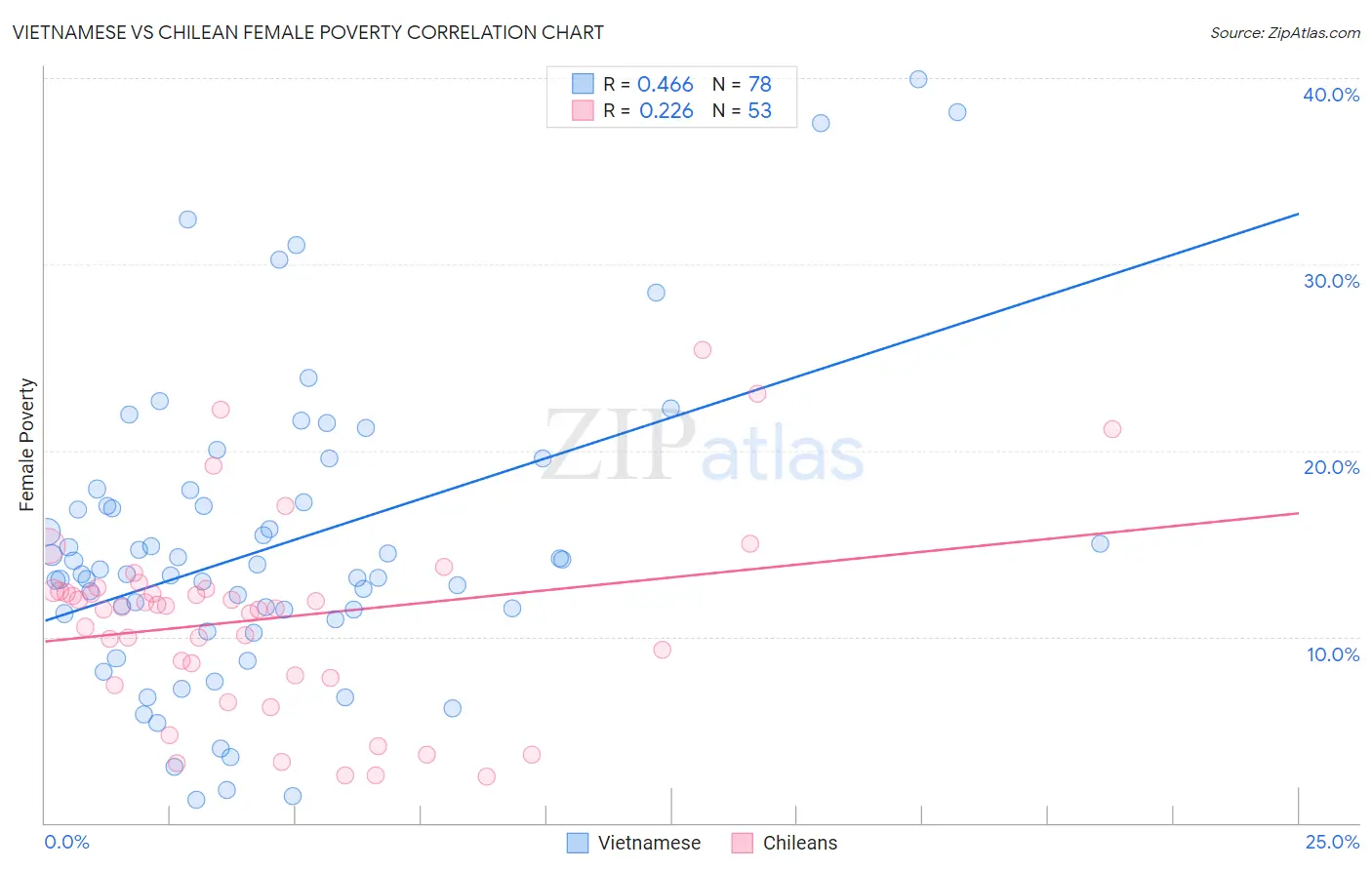 Vietnamese vs Chilean Female Poverty