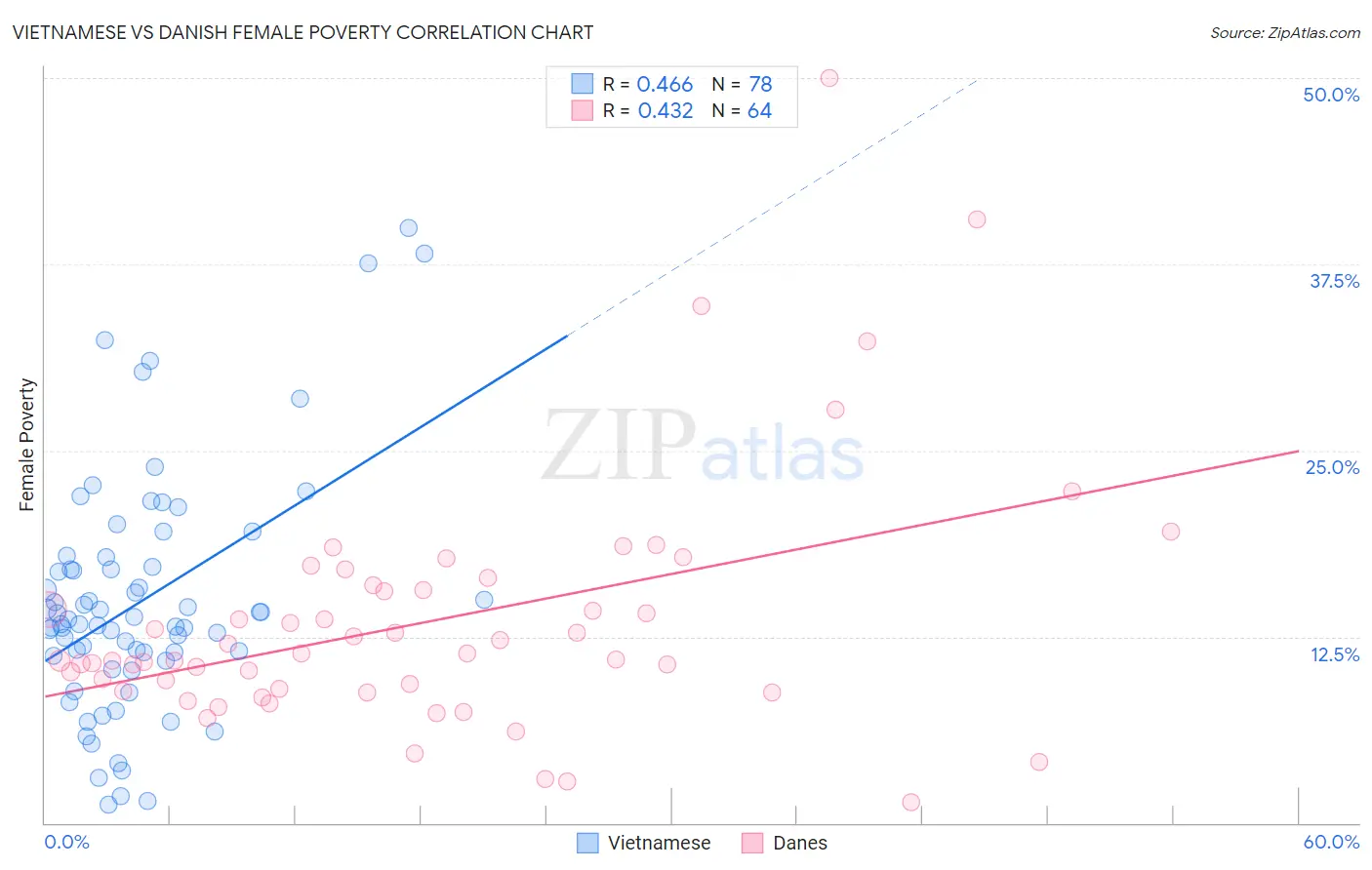 Vietnamese vs Danish Female Poverty