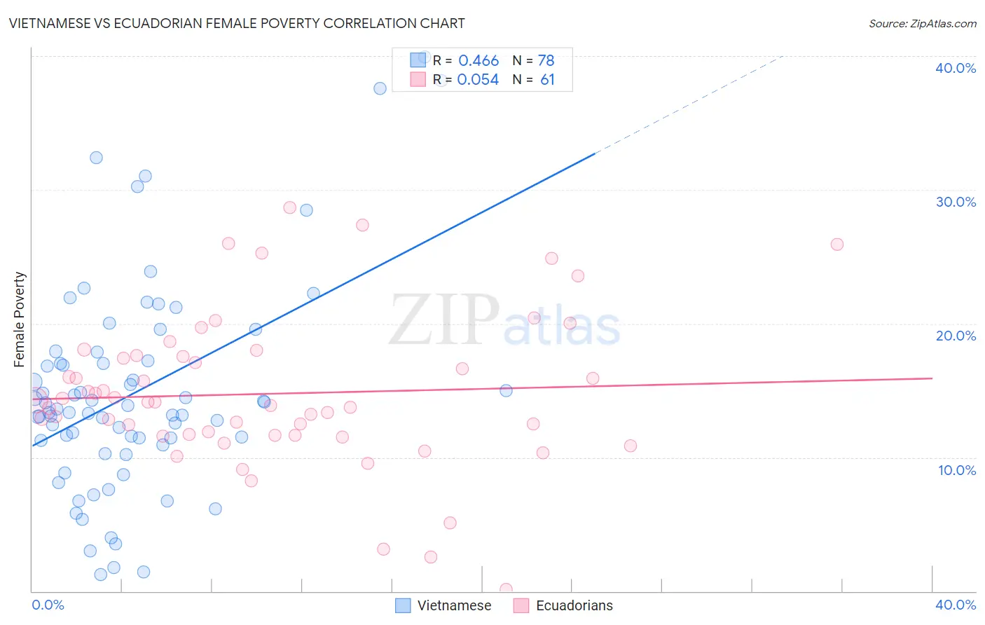 Vietnamese vs Ecuadorian Female Poverty