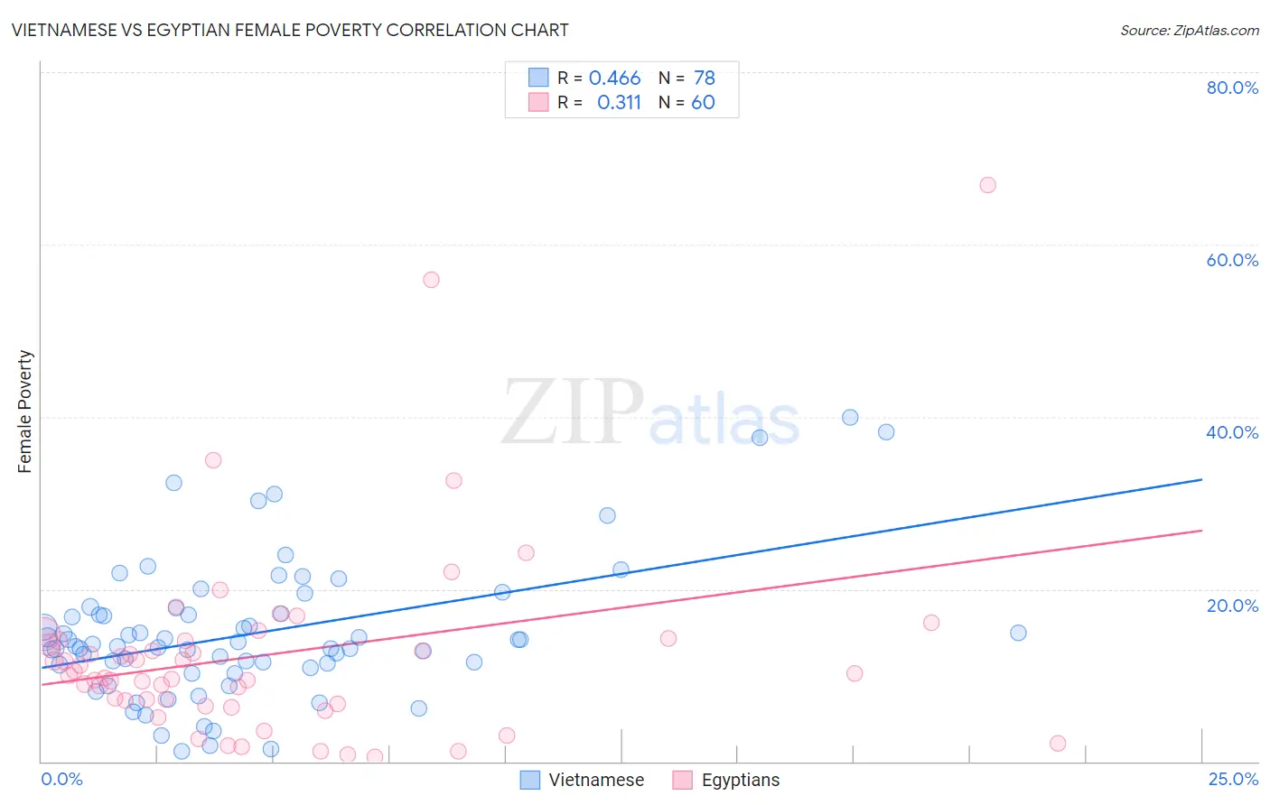 Vietnamese vs Egyptian Female Poverty