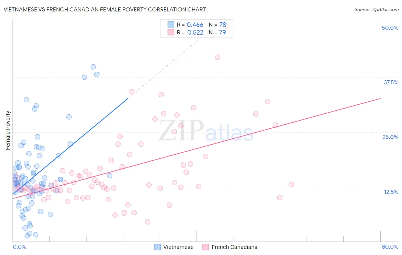 Vietnamese vs French Canadian Female Poverty