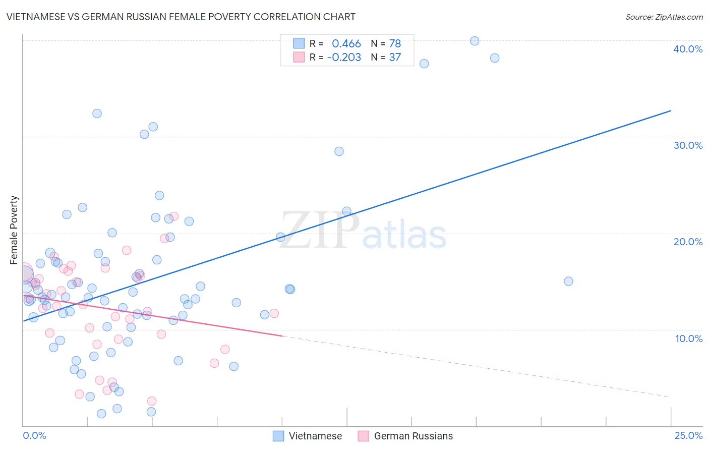 Vietnamese vs German Russian Female Poverty