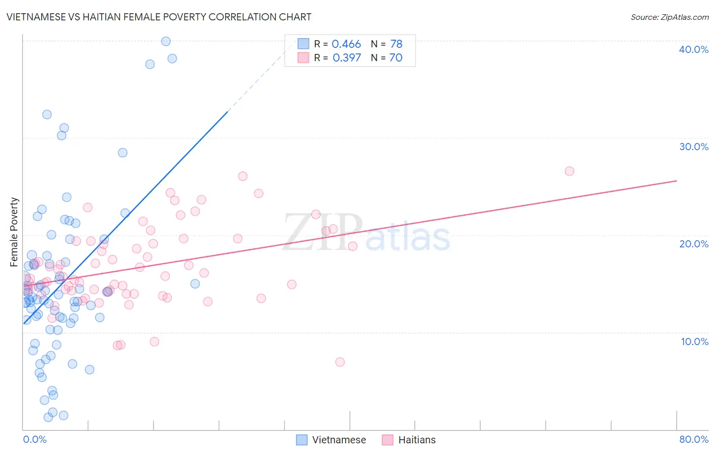 Vietnamese vs Haitian Female Poverty