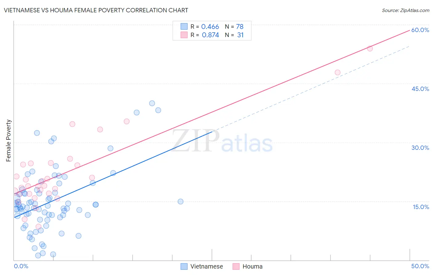 Vietnamese vs Houma Female Poverty