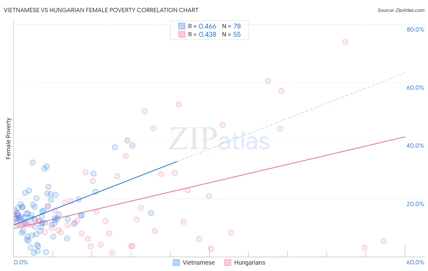 Vietnamese vs Hungarian Female Poverty