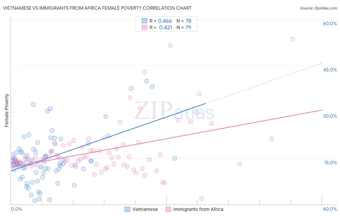 Vietnamese vs Immigrants from Africa Female Poverty