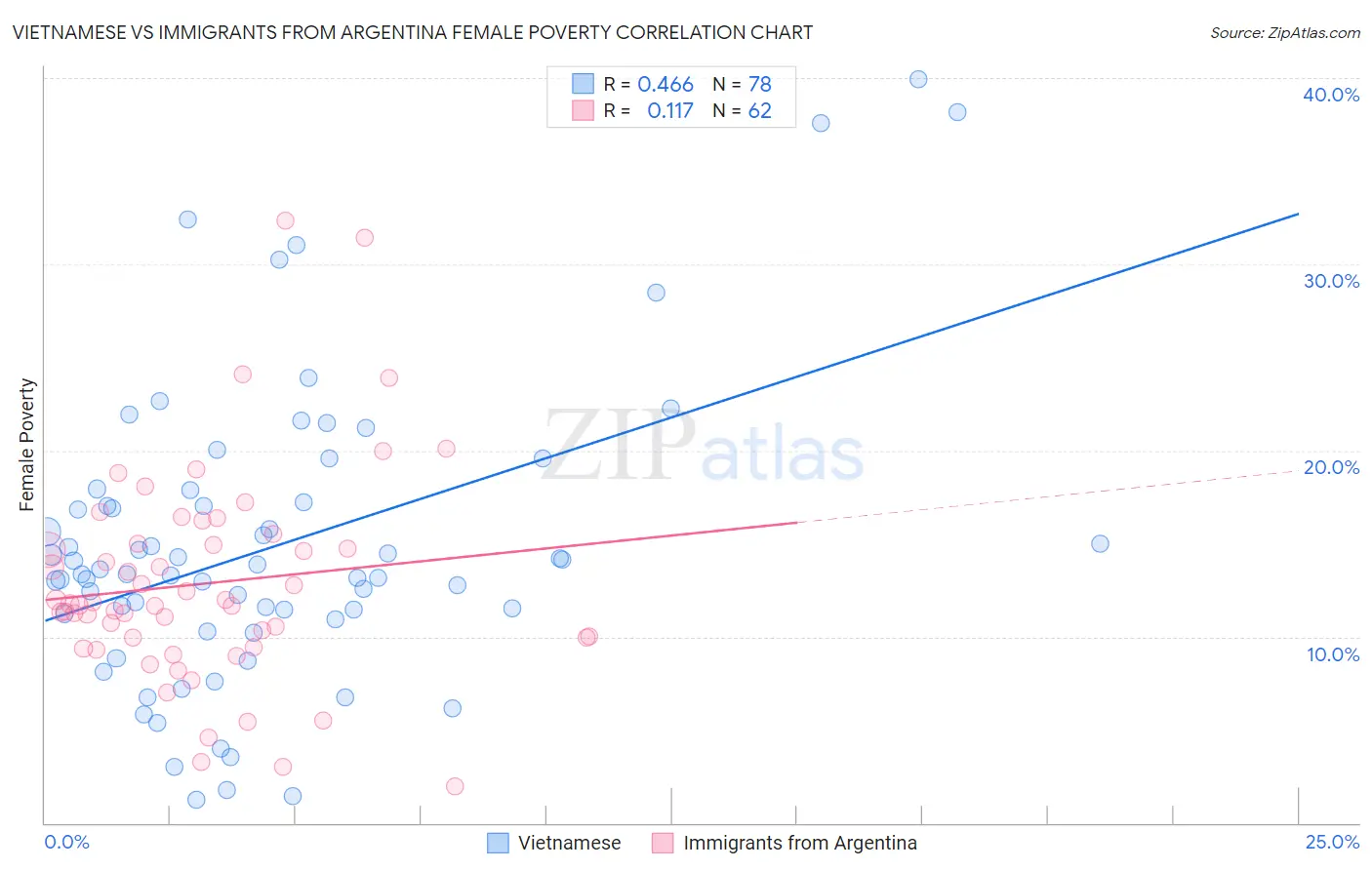Vietnamese vs Immigrants from Argentina Female Poverty