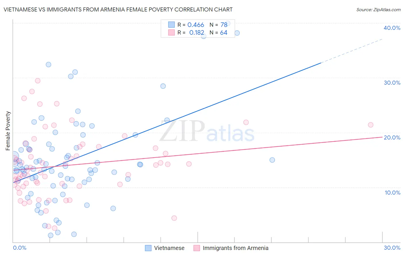 Vietnamese vs Immigrants from Armenia Female Poverty