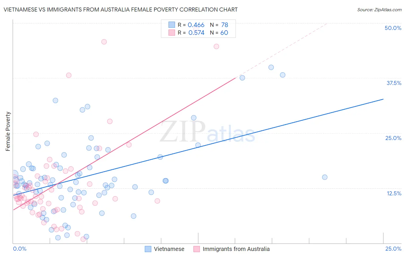 Vietnamese vs Immigrants from Australia Female Poverty