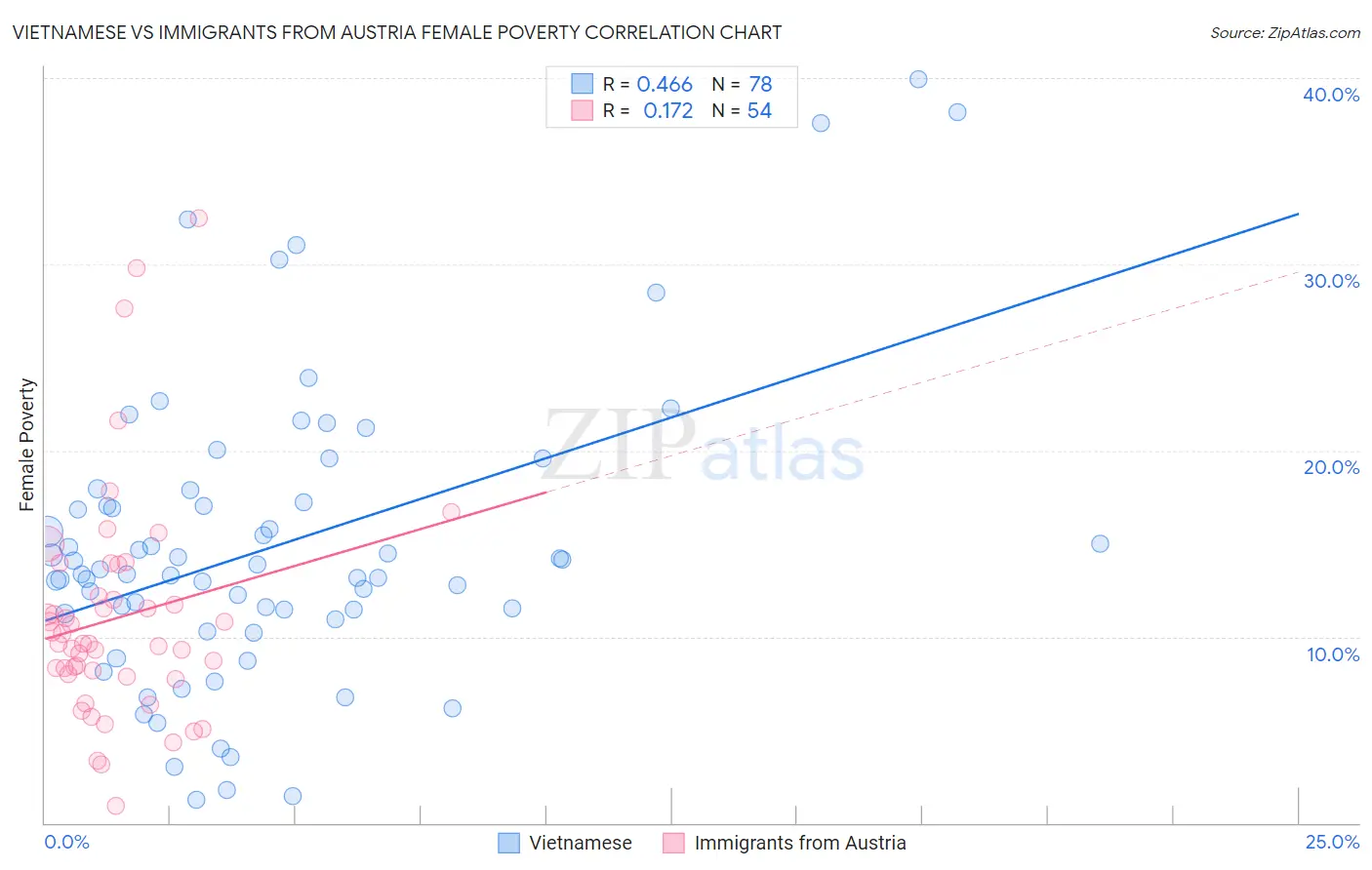Vietnamese vs Immigrants from Austria Female Poverty