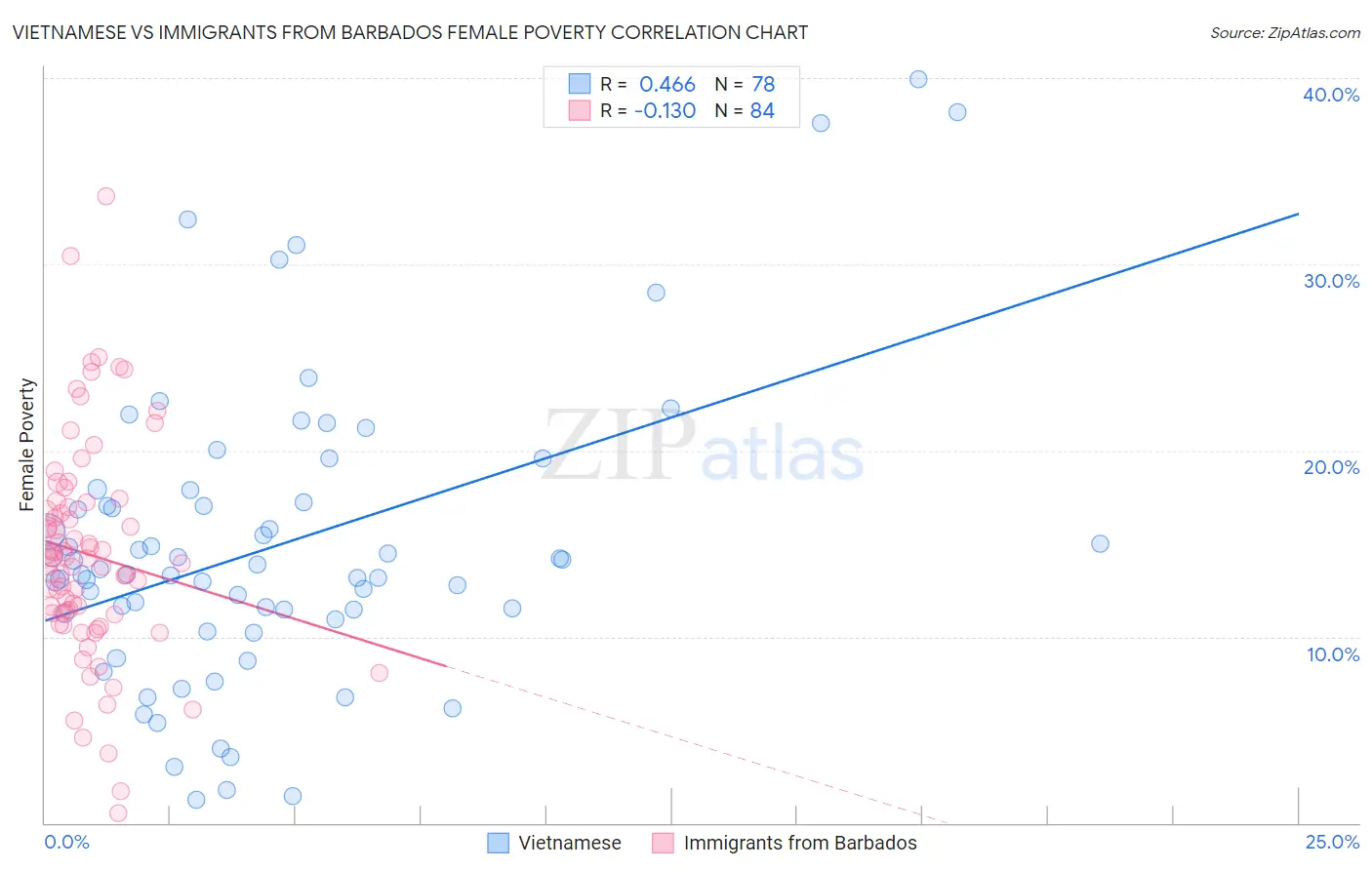 Vietnamese vs Immigrants from Barbados Female Poverty