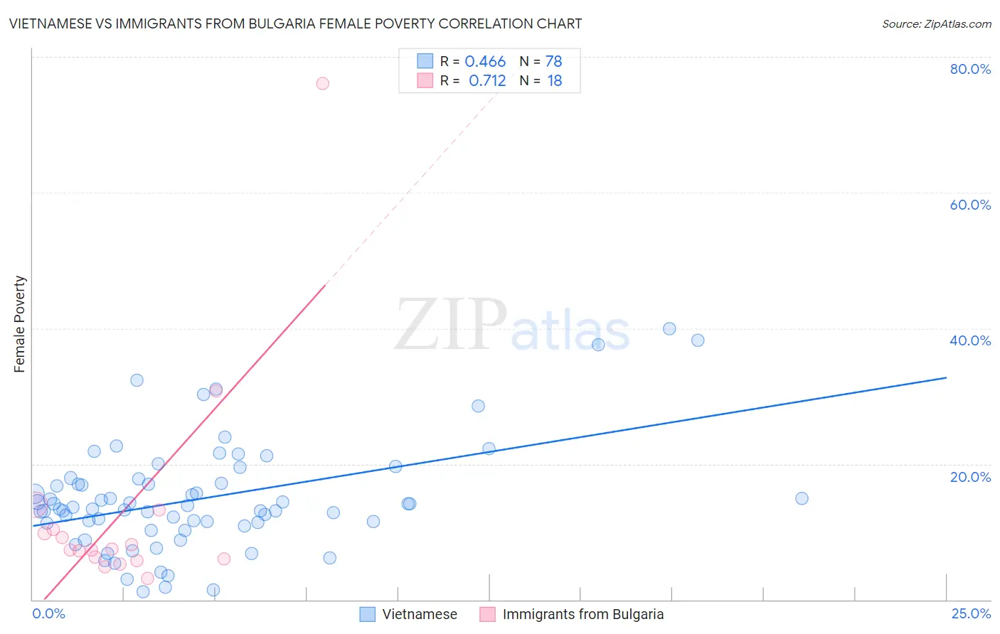 Vietnamese vs Immigrants from Bulgaria Female Poverty
