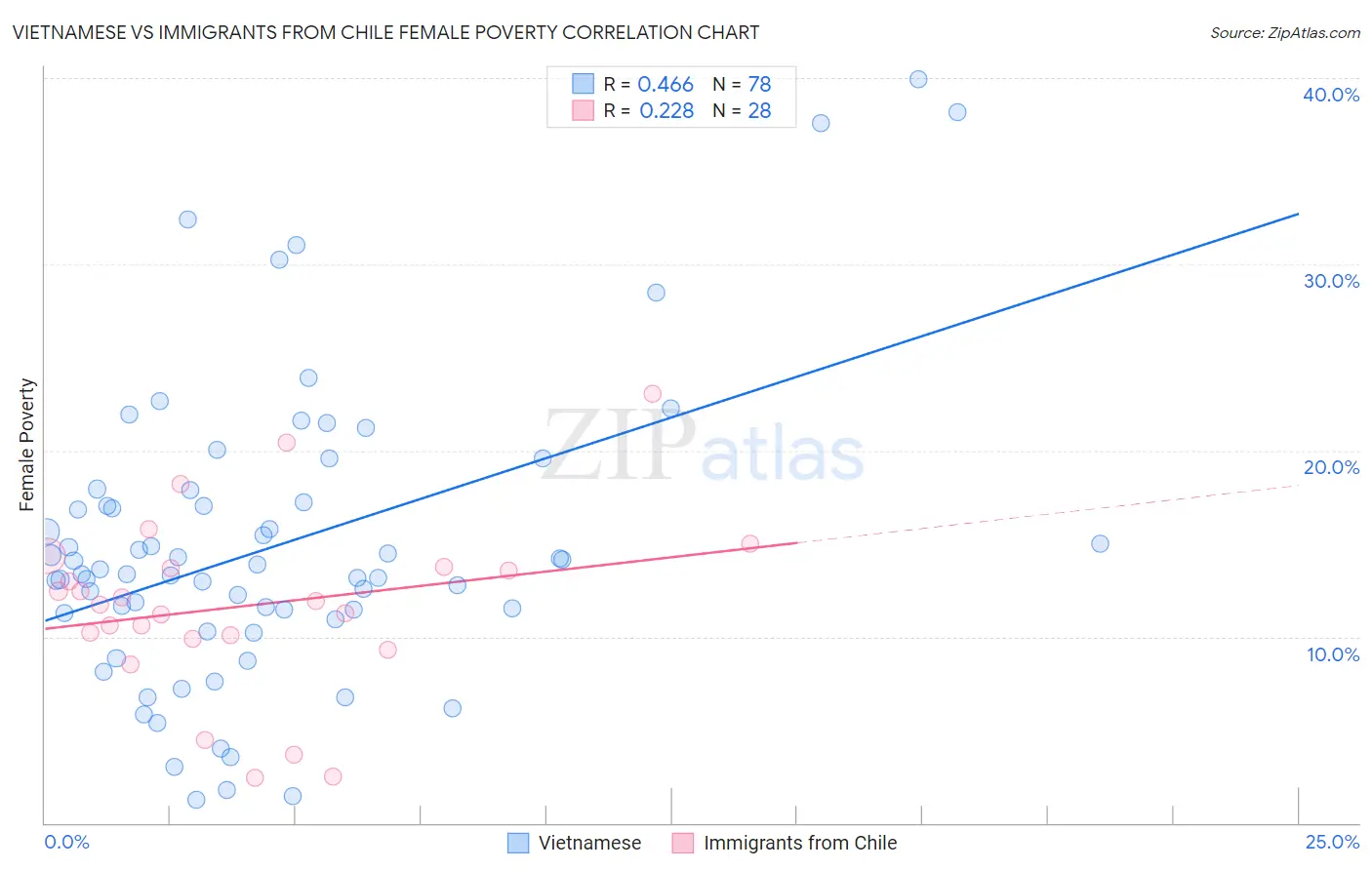 Vietnamese vs Immigrants from Chile Female Poverty